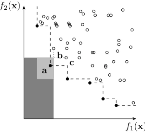 Figure 6. Potential effects when reevaluating a member of A. The estimated objective values est(Y (x)) of elements of A are shown with filled black circles and estimated objective values of elements of X are shown with unfilled circles