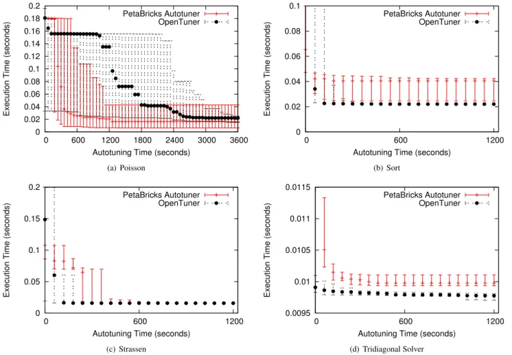Figure 9. PetaBricks: Execution time (lower is better) as a function of autotuning time