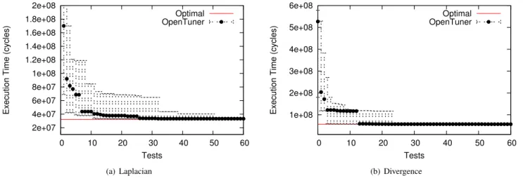 Figure 10. Stencil: Execution time (lower is better) as a function of tests. Aggregated performance of 30 runs of OpenTuner, error bars indicate median, 20th, and 80th percentiles.