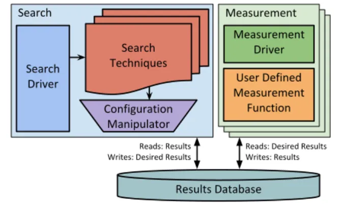 Figure 2. Overview of the major components in the Open- Open-Tuner framework.