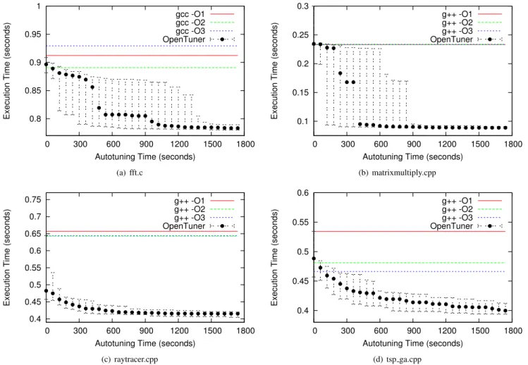 Figure 6. GCC/G++ Flags: Execution time (lower is better) as a function of autotuning time
