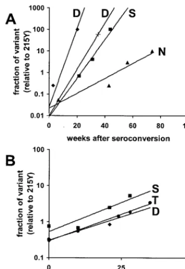 FIG. 3. In vivo and in vitro relative ﬁtnesses of viruses marked bytheir amino acids at position 215 of RT