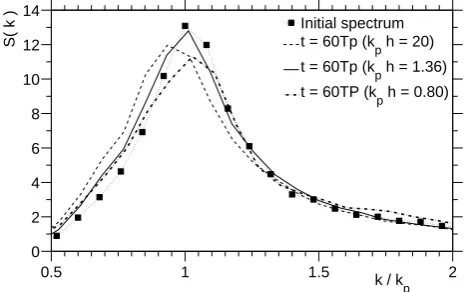 Fig. 1. Frequency-independent directional distributions used as in-put for the simulations.
