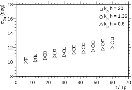 Fig. 3.Example of temporal evolution of the mean directionalspread: case N=90.