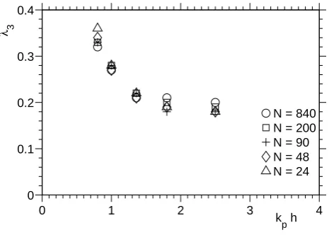 Fig. 4. Temporal evolution of the skewness: N=840 (o); N=90 (+); N=24 (△).