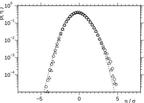 Fig. 10. Probability density function of the surface elevation atkph=0.80: Normal distribution (dashed line); simulations withN=840 (o); simulations with N=24 (△).