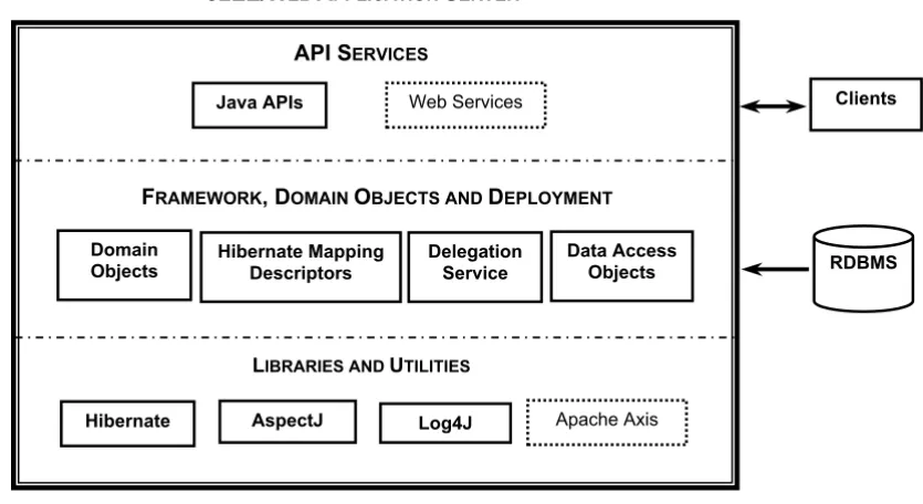 Figure 3Architecture of caCORE SDK-generated systemArchitecture of caCORE SDK-generated system