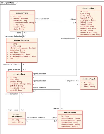 Figure 1Example UML domain model, shown as a class diagramExample UML domain model, shown as a class diagram