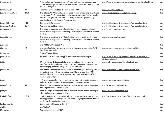 Table 1: Components of the caCORE SDK. (Continued)