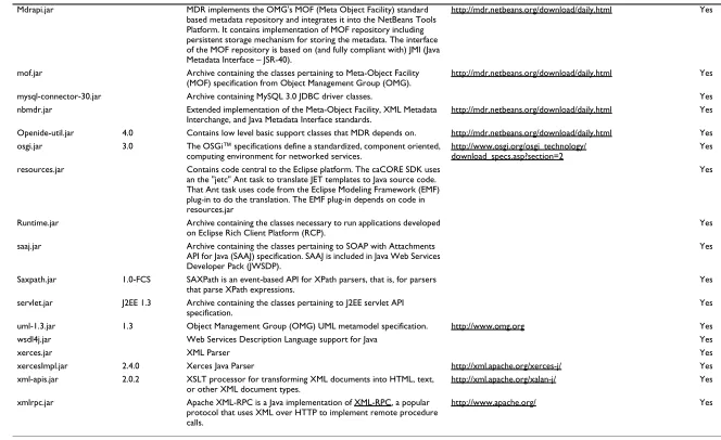 Table 1: Components of the caCORE SDK. (Continued)