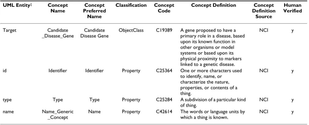 Table 2: Semantic Connector report for the Target class and its attributes.