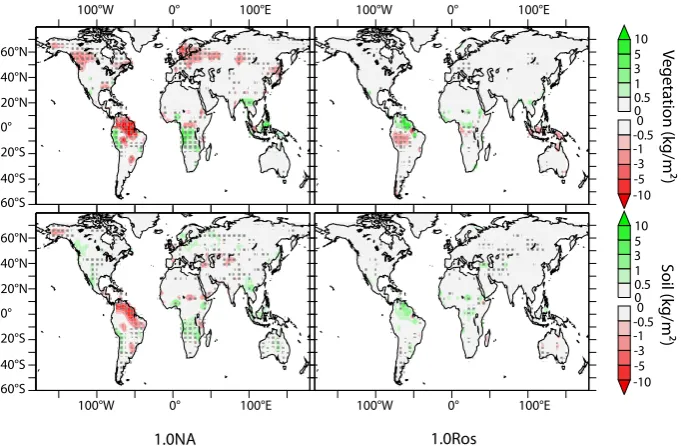 Fig. 6. Changes in the vegetation and soil (including litter) carbon (kg m−2) by the end of the perturbation (decadal average) for theexperiments 1.0 NA (left) and 1.0 Ros (middle)