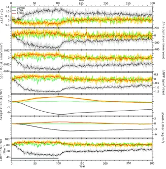 Fig. 9. Time evolution of the changes in the northern part of South America (the region marked in Fig
