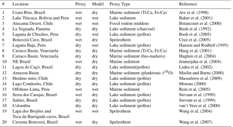 Table 2. A selection of regions that have recorded considerable changes given with their land area, the limits deﬁned and the change oftotal carbon stocks in that area by the year 101 (end of the perturbation)