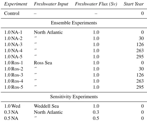 Table 1. List of experiments given together with the region wherefreshwater is applied and the size of the perturbation