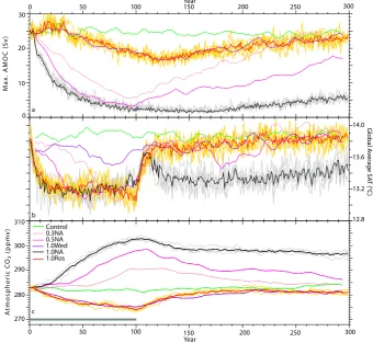 Fig. 1. Time series of:CO0.3 and 0.5 Sv, respectively, and violet represent the 1.0 Wed perturbation
