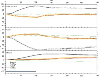 Fig. 3. Responses to freshwater perturbations of different carbon inventories: atmosphere (top), land (middle), and ocean (bottom)