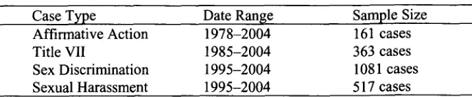 Table 1Case Type Date Range Affirmative Action 1978-2004 