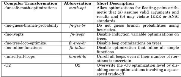 Table II: Compiler optimizations under analysis (beyond -O3) Compiler Transformation Abbreviation Short Description