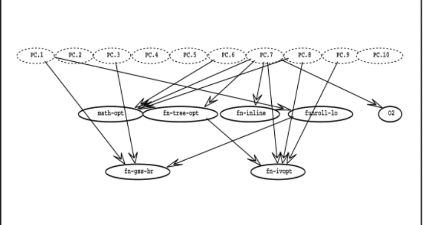 Fig. 3: Topology of the Bayesian Network if security rijndael e is left out of the training set