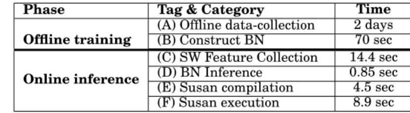 Table IV: COBAYN timing breakdown for offline training and online inference for Susan ap- ap-plication