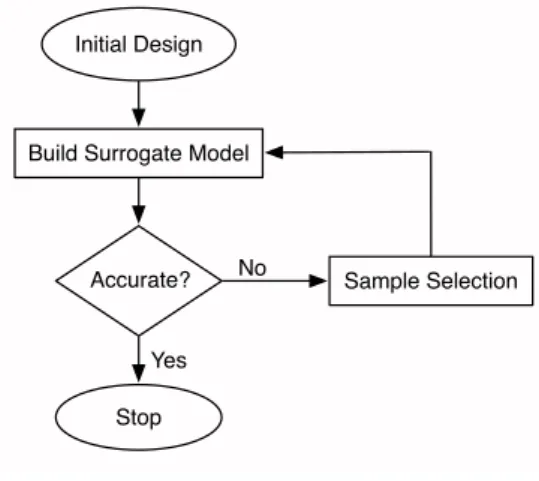 Fig. 1. Surrogate Modeling Flowchart.
