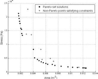 Fig. 4. Non-dominated solutions of the Nowacki beam problem found using ECMO.