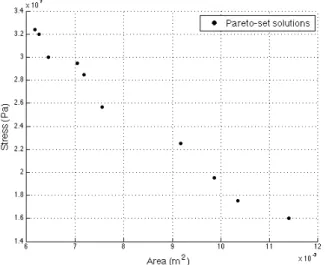 Fig. 6. Non-dominated solutions of the Nowacki beam problem found using NSGA-II.