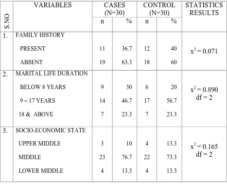 TABLE: 2 TABLE SHOWING COMPARISON OF FAMILY HISTORY OF 