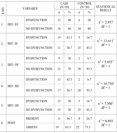 TABLE: 4 TABLE SHOWING SEXUAL DYSFUNCTIONS IN VARIOUS DOMAINS 
