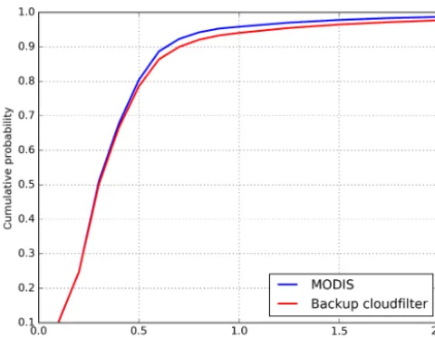 Figure 10. Cumulative probability distribution of the absoluteXCH4 bias for the simulated level 1b orbit