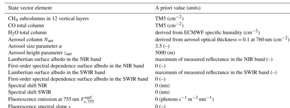 Table 1. State vector elements and their a priori values or references to source.