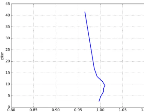 Figure 2. Column averaging kernel for a typical methane retrieval.The retrieval was performed using the simulated NIR and SWIRspectra in Fig