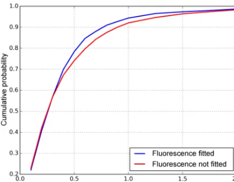 Figure 5. Cumulative probability distribution of the absolute XCH4forward model error for the baseline retrieval (blue line) and for thecase that ﬂuorescence emission is not ﬁtted (red line).