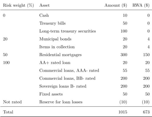 Table 1.2: Example of risk weighted assets calculation under Basel I (from [Cruz et al., 2015]).