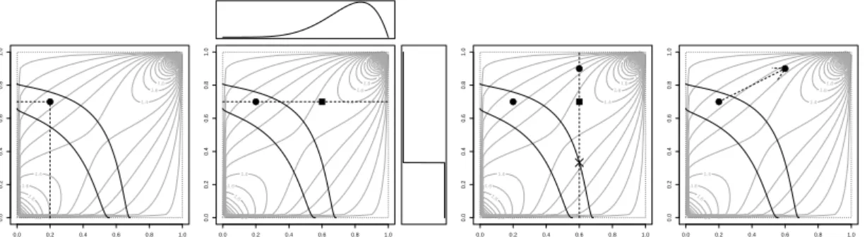 Figure 4.2: Example of the Global Beta kernel for a Gumbel(1.5) copula with Log-Normal marginals: