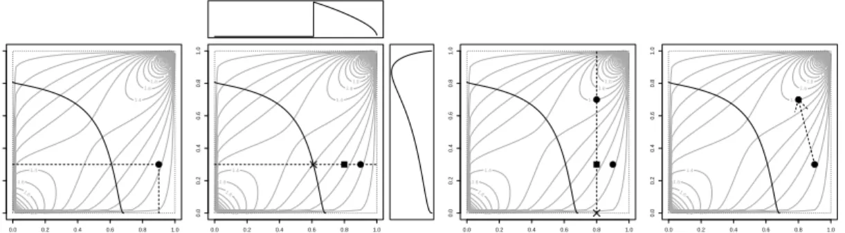 Figure 4.3: Example of the move kernel for a Gumbel(1.5) copula with Log-Normal marginals: (µ 1 = 0.6, σ 1 = 1.4), (µ 2 = 0.4, σ 2 = 1)