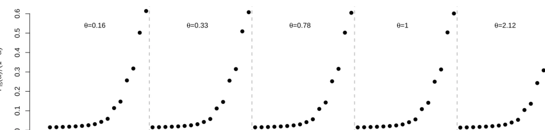 Figure 4.6: Ratio between the percentage of particles with non-zero weight and 1 − α (top) and Variance Reduction (bottom) for the 5-dimensional Clayton copula using the IS–ACH algorithm