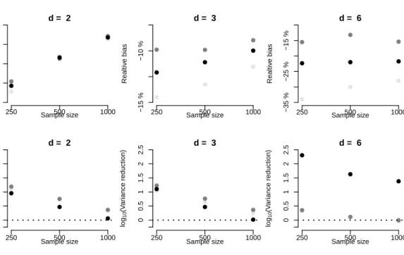 Figure 4.8: Relative Bias (top) and Variance Reduction (bottom) for the Gumbel(1.25) copula using the SMC algorithm with N SM C = 250, 500 and 1, 000 particles