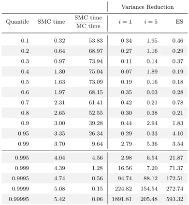 Table 4.1: Computational time (in minutes) and Variance Reduction for the SMC algorithm when compared to a simple Monte Carlo scheme.