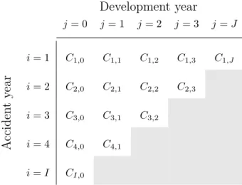 Table 5.1: Claims triangle/trapezoid: The upper left triangle represents the information con- con-tained in D(t) and the lower right triangle (in gray) represents the unknowns, i.e., D c (t).