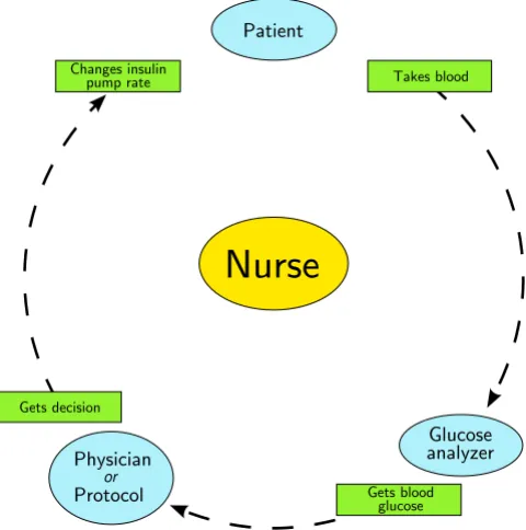 Figure 1Glucose control cycleGlucose control cycle. Nurse-driven glucose control con-sists of the repetitive execution of the cycle depicted in this figure