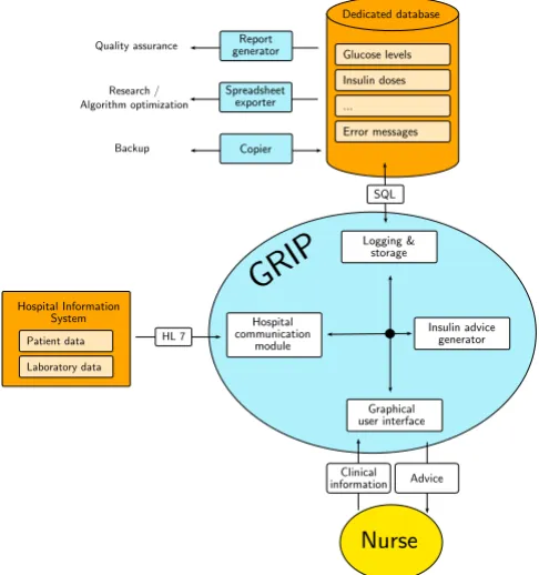 Figure 2High-level overview of GRIPHigh-level overview of GRIP. Grip contains four major components: a component to interface with the hospital information system, a component to interface with the nurse, a component that calculates the advice that GRIP gi