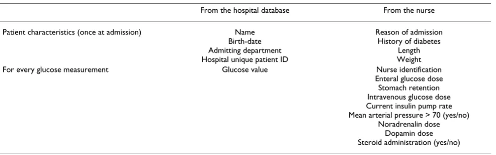 Table 1: Data input into GRIP