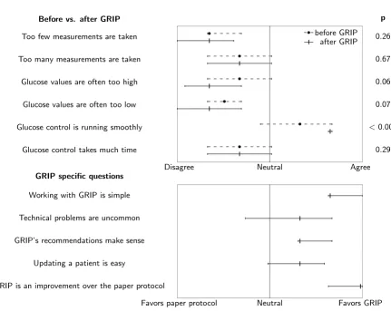 Figure 6Results of the nurse questionnaireResults of the nurse questionnaire. Results of the nurse questionnaires 1 month before (N = 32) and 6 months after (N = 22) implementing GRIP