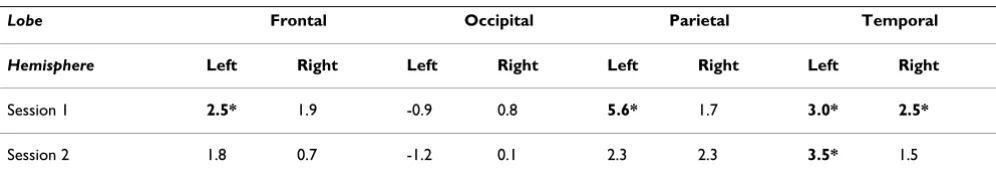 Figure 9Combined assessment of cortical abnormalitiester abnormalities using Fisher's combined probability test revealed extensive abnormalities, concentrated mainly in the frontal Combined assessment of cortical abnormalities