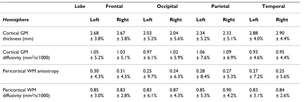 Figure 3Quantification of tissue properties in the cerebral cortex and in pericortical white matterQuantification of tissue properties in the cerebral cortex and in pericortical white matter