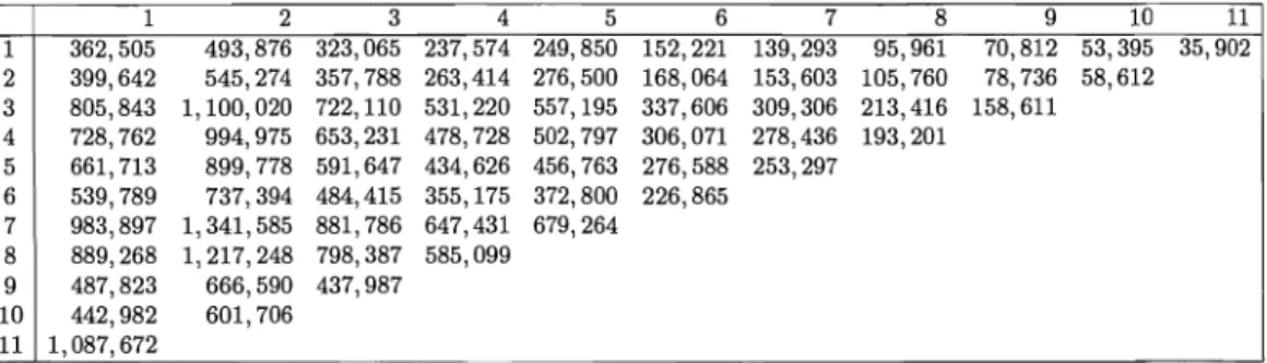 Table  2:  Ex.  1  (1\;=1):  Run-off triangle with non-cumulative  claim figures. 