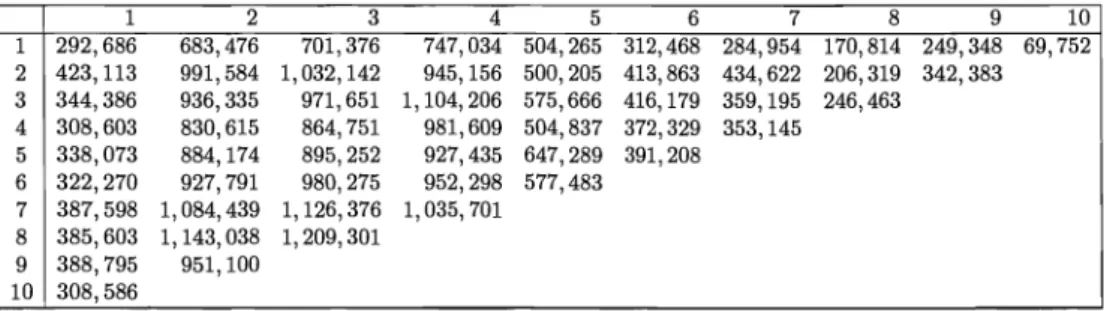 Table 6:  Ex.  2 (11:=2):  Run-off triangle with non-cumulative  claim figures. 