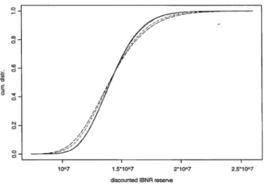 Figure 4:  Ex.  2 (1\;=2):  The cdf's ofthe lower bound Sl  (dotted line),  the upper bound Su  (dot-dashed line)  and of the improved  upper bound  S~  (dashed line)  vs